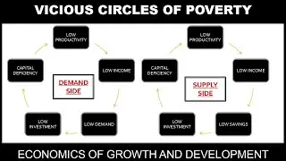 Vicious Circles of Poverty I Demand Side I Supply Side
