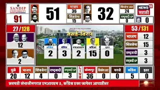 Vasai Virar Mahapalika | वसई विरार महापालिकेत कोण आघाडीवर? कोण पिछाडीवर? | Mahayuti Vs Thackeray