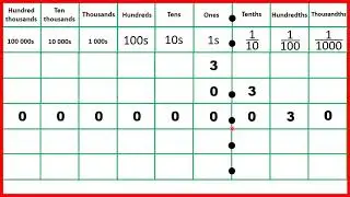 Understand zeros as placeholders in decimals | Decimals | Year 5