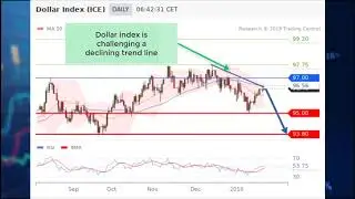 Vantage FX Dollar Index: IMF maintened its 2019 US growth forecast