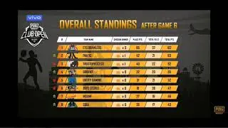 PUBG Mobile INDIA  PMCO Fall Split South Asia Semi Finals Day 1 Results