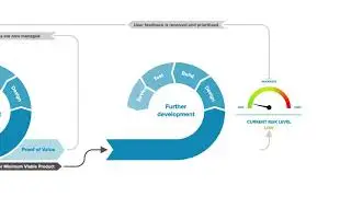 Business value driven delivery the Company-X way
