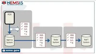 NEMSIS State Training - State-level Data Validation Using Schematron