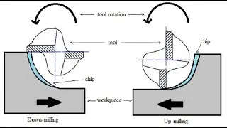 Cutting Parameters Cutting direction with Mastercam