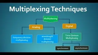 Multiplexing and its types   Synchronization Frequency Advance computer network