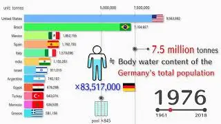 Orange Production Rankings by Country 1961 - 2018 & How Much Orange Juice Would be made from?