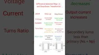 Step Up Transformer vs Step Down Transformer | Difference Explained in Hindi