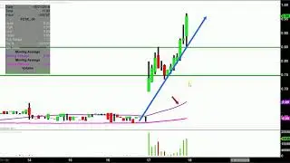 Fibrocell Science, Inc. - FCSC Stock Chart Technical Analysis for 05-17-18