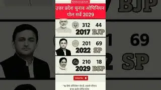 UP Election 2029: Opinion Poll Results & Seat Prediction #loksabha #bjp #inc #kanchanstudystudio