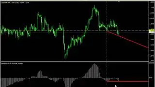 3  Показания индикатора MACD