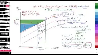 3.2 (Macro) Short-run aggregate supply (SRAS): Positive slope SRAS: PL, Profit, real GDP: Part 1