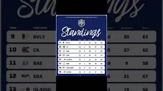 BGIS 2025 FINALS LAN EVENT DAY 2 POINTS TABLE GODLIKE,RGE,VXT,OG #BGIS2025 #Godlike #Soul #BGMI #RGE