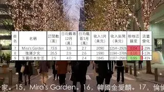 '日韓生活頻道1月收入排行，MaoMao TV ，羊羊羊PD，寶妮和寶媽，lizzydaily，yoyo在日本，中日家庭亚亚，強運少女，玉酱日本生活，阿倫頻道，韓國主婦Fion，蝴蝶酱一家