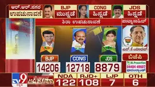 Sira By-election Results 2020 Live: BJP - 14206 | CONG - 12718 | JDS - 8879 Votes