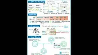 CAN Bus Topology #semiconductor #shorts #short #vlsiprojects #vlsi #protocol #fpga