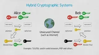 What is Cryptography? - Encryption and Decryption