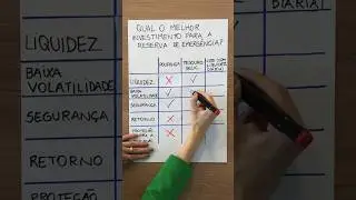 Qual &eacute; o melhor investimento pra reserva de emerg&ecirc;ncia? #genialinvestimentos #reservadeemergencia
