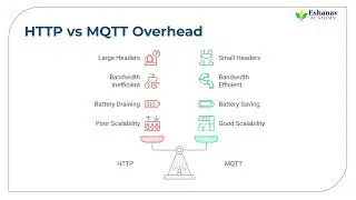 Lesson 17 Introduction to IoT Protocols MQTT vs HTTP