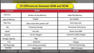 Comparison between RAM and ROM
