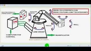How basic elements of robot works. ✔