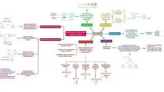 MAPA MENTAL - ESTUDO DAS SOLUÇÕES: Dispersões; Solvatação; Solubilidade; Concentração; Diluição etc