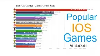 Most Popular IOS Game ( 2013-2019）by Monthly Active Users