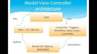 2.SF DEVELOPER  - MODEL VIEW CONTROLLER (MVC) ARCHITECHTURE IN SALESFORCE