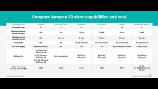 AWS S3 Storage Classes- AWS Certified Exam Essential Topic