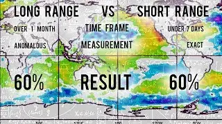 Long range forecasting vs Short range forecasting + el nino update