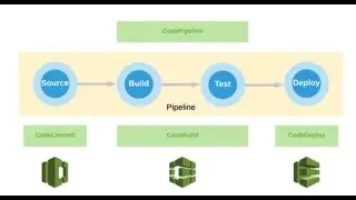 (English) AWS DevOps: Serverless ECS Fargate, CI/CD, CodeCommit, CodeBuild & CodeDeploy | Part5