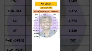 NIT Calicut ECE Cutoff 2025 | Home State vs Other State Closing Ranks