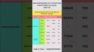 Shri Aurobindo Institute of medical sciences,  Indore , NEET PG ROUND 2 CUTOFF 2025 #MD/MS
