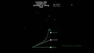 $100 in Alphabet Stock vs Saving Monthly | Google Stock Bar Chart Race (2015&ndash;2025)