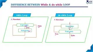 Difference between while & do while loop| Loop Control Statement | Lec 79 | C Programming Tutorials