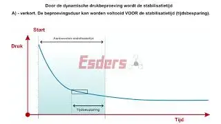 Wat is een dynamische drukbeproeving?