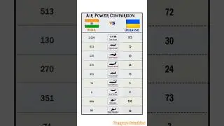 India vs Ukraine Air Power Comparison 2025 | Military Aircraft Breakdown