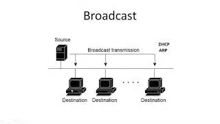 Komputer kurslari/Komputer dersleri/Cisco dersleri/CCNA 200-301 ders 7 (komunikasiya novleri)