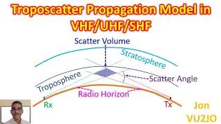 Troposcatter Propagation Model in VHF/UHF/SHF