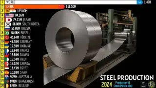 TOP 20 LARGEST STEEL PRODUCERS IN THE WORLD