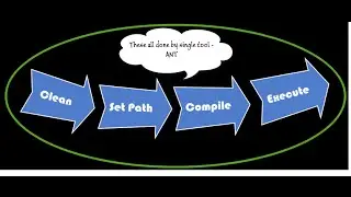 Build.xml Configuration Explained for Ant