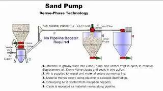 Sand Pump & System for Reuse of Foundry Sand 2