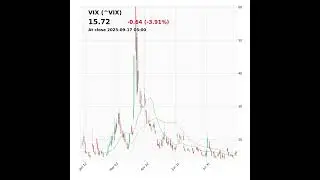 VIX (^VIX) closed at 15.72 on September 17, 2025 #stockmarket #trading #financenews #vix