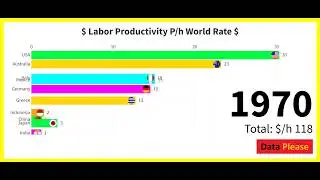 WORLD LABOR PRODUCTIVITY RATE (1950-2017). 👷&zwj;♂️👷&zwj;♂️👷&zwj;♂️