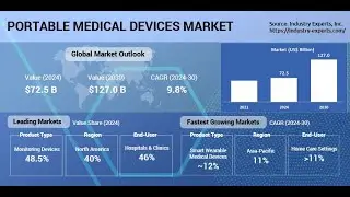 Global Portable Medical Devices Market - Products and Applications