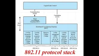 OSI model ,TCP/IP model in unit 1 & IEEE 802.11 standard in unit 2