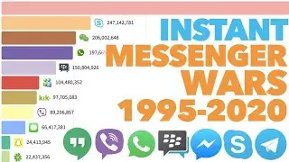 Most Popular Instant Messaging Apps ( 1995 - 2020 )