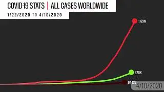 Global Covid-19 Corona Virus Spread Worldwide April 10 - After Stats Animation