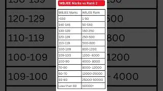 WBJEE 2024 marks vs expected rank | Safe score for wbjee 2024 #wbjee #shorts #cutoff #rank