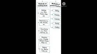 Methods of cooking and preserving food