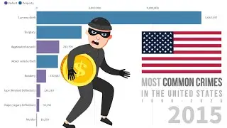 Most Common Crimes In The US (1999 - 2020)